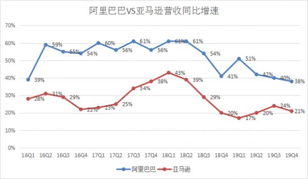 同是电商巨头,阿里巴巴和亚马逊,投资谁机会更大?