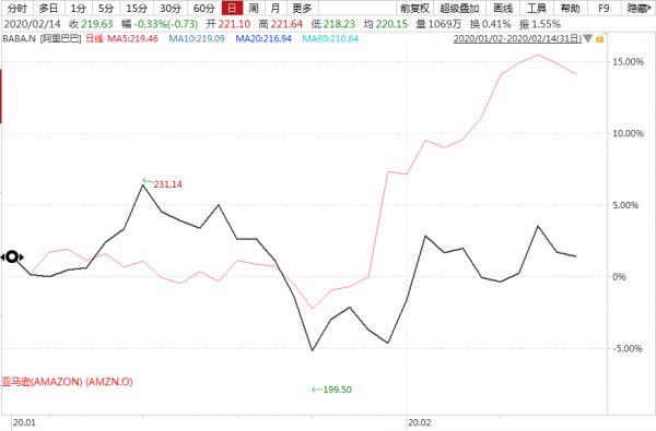 同是电商巨头,阿里巴巴和亚马逊,投资谁机会更大?