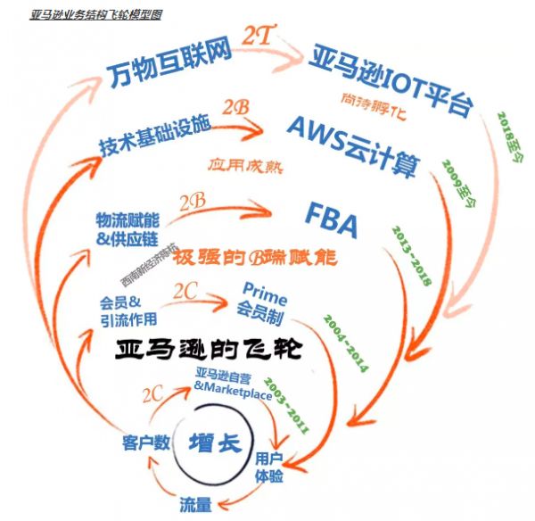 同是电商巨头,阿里巴巴和亚马逊,投资谁机会更大?