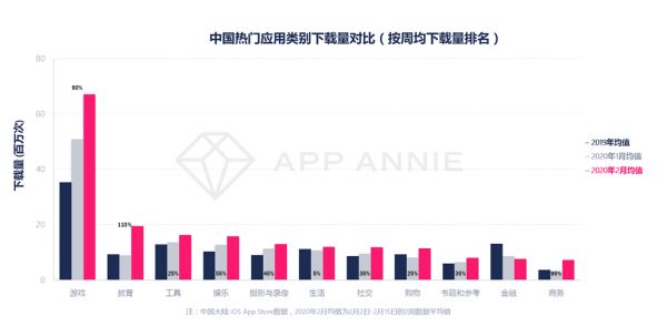 最前线 | App Annie月度报告:游戏类App下载量第一,教育类火速追赶