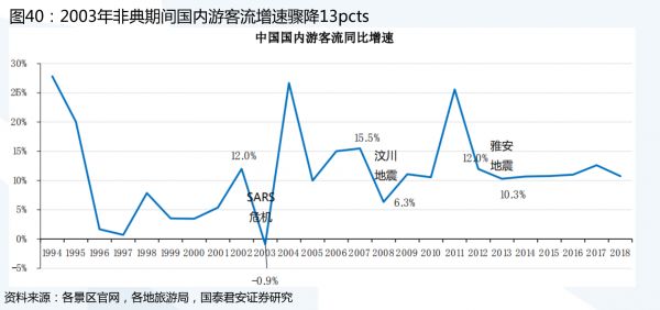 焦点分析 | 17 年前“非典”后重建:回暖、泡沫、报复性增长