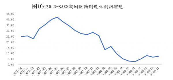焦点分析 | 17 年前“非典”后重建:回暖、泡沫、报复性增长