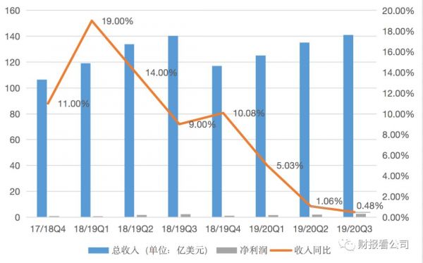 营收接近零增长,联想智能化转型急需加速