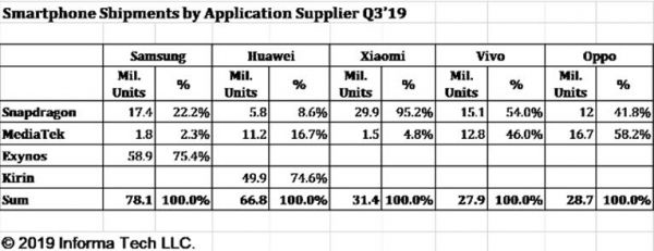 传闻再起：中国手机厂商唯“芯”论可以休矣？