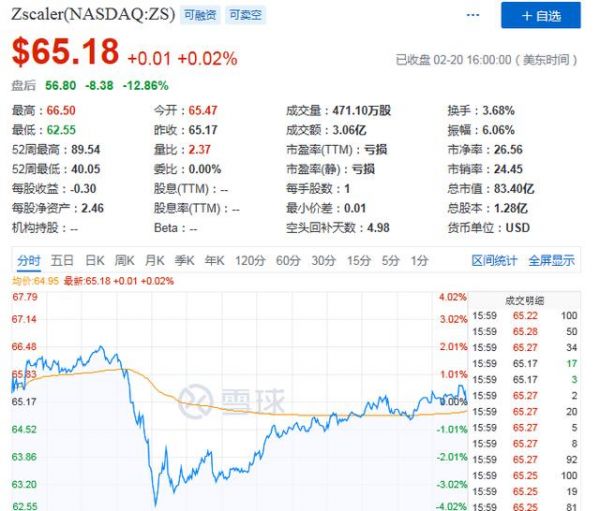 Q2 每股净亏损同比扩大667%,Zscaler新财报迎来“倒春寒”?