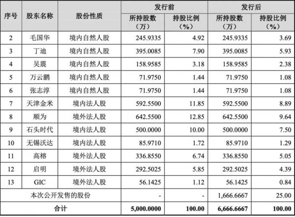 今天,雷军和他的VC朋友又收获一个IPO,市值330亿元