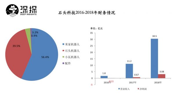 从挤地铁打工仔到身价77亿：这是最新“股王”石头科技的发家故事