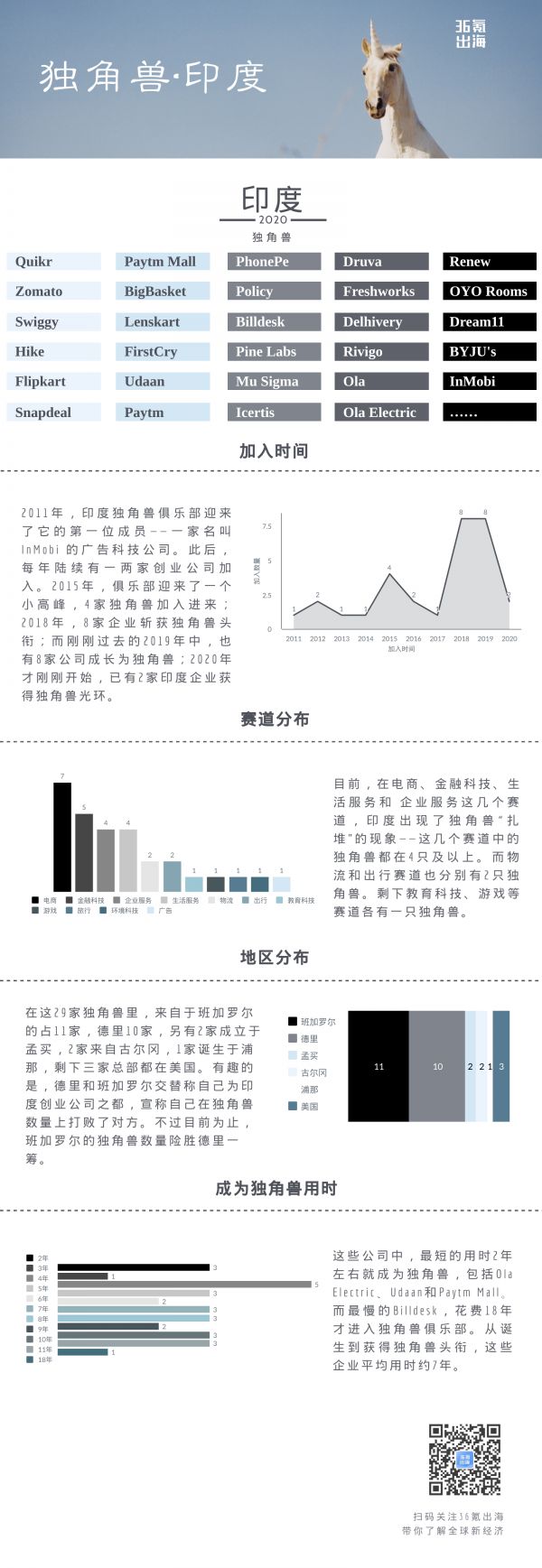 盘点|全球第三大独角兽俱乐部——印度(一)