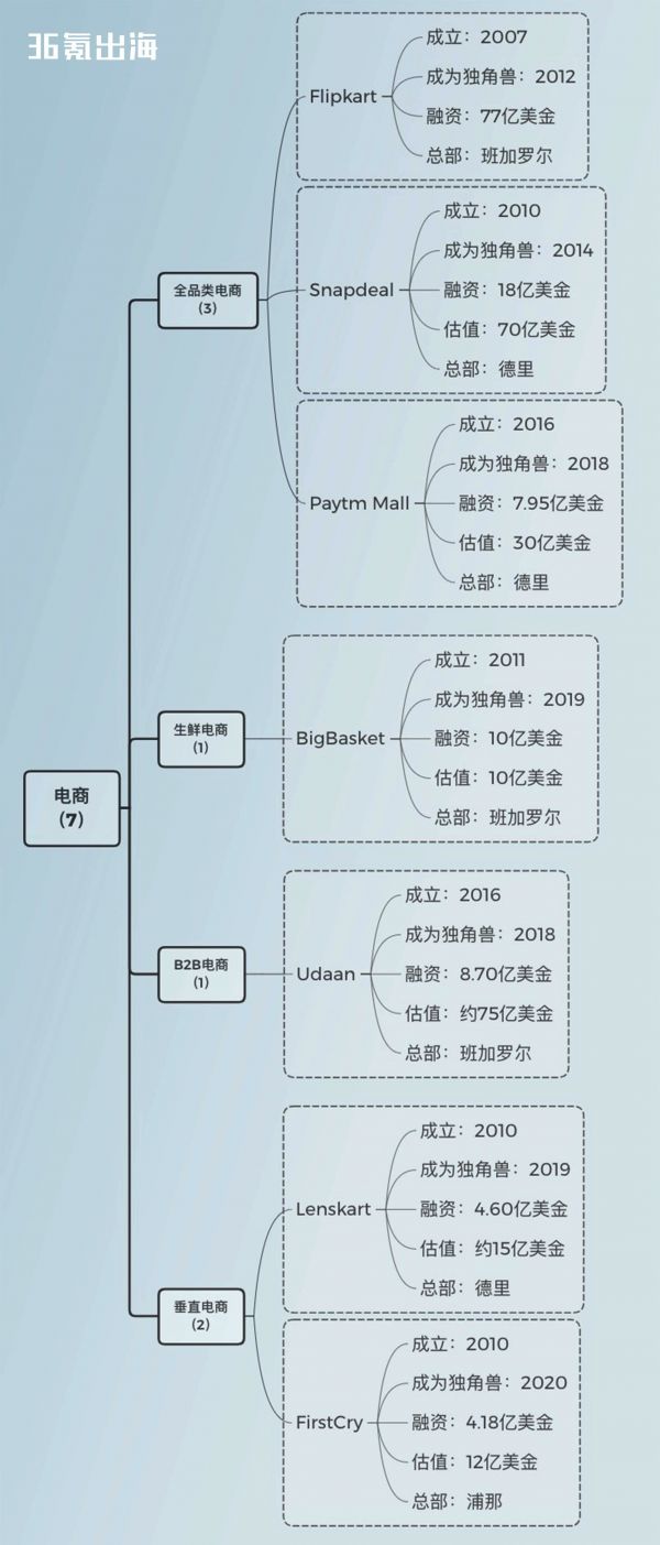 盘点|全球第三大独角兽俱乐部——印度(一)