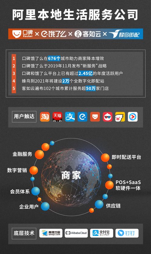 阿里收购客如云:本地生活“四路大军”助商家疫情下弯道超车