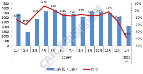 报告：1月国内手机出货量同比下降近四成，iPhone逆市增长