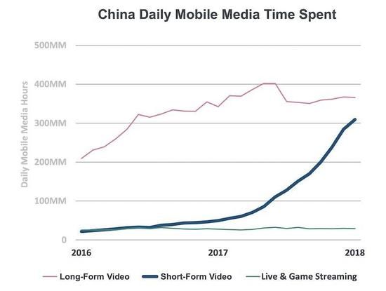  中国的短视频市场随着2017年4G普及而出现并喷式增长。图片来源：KleinerPerins。