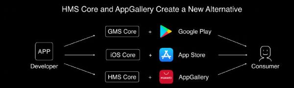 华为HMS初露锋芒:拥有世界第三大应用商店的资本