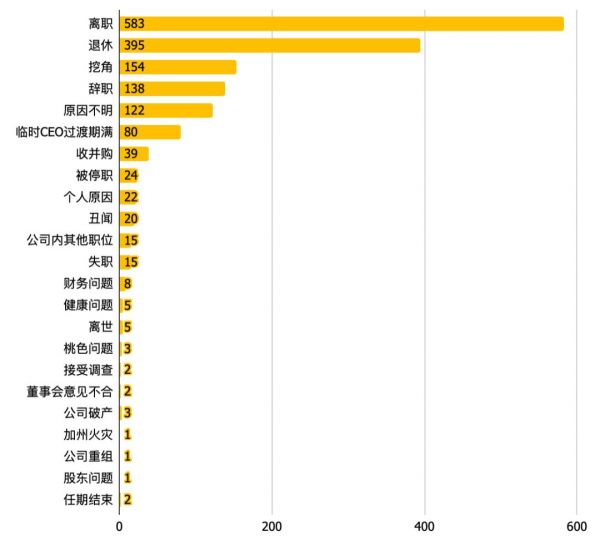 美企爆CEO“出走潮”，破2008金融危机纪录