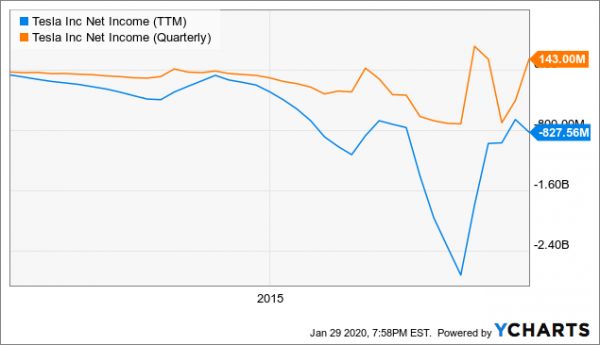 惨败过后,那些还在“做空”特斯拉的投资者是怎么想的?