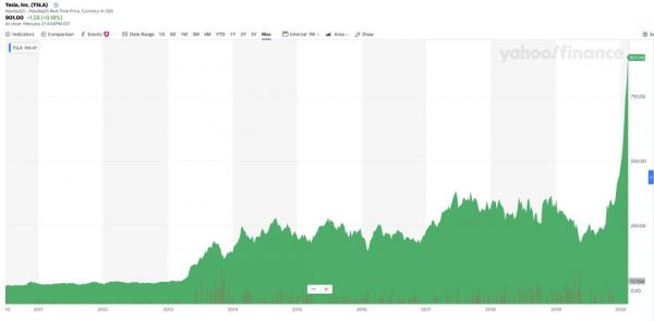 惨败过后,那些还在“做空”特斯拉的投资者是怎么想的?