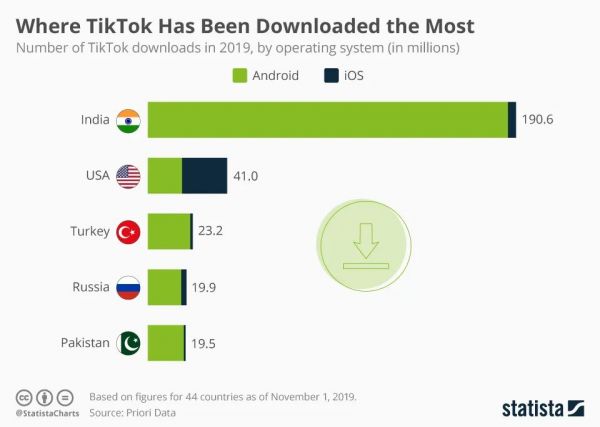 1月抖音及TikTok下载超1亿次,字节跳动如何快速攻下印度、巴西、美国?