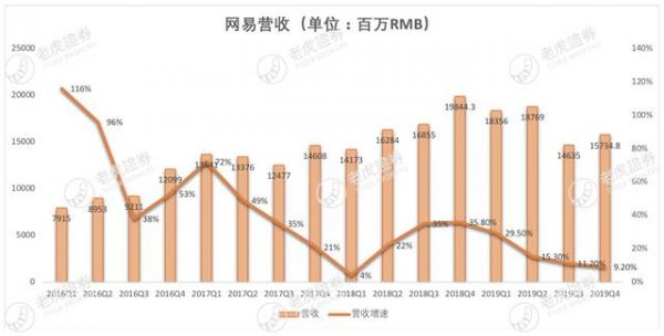 游戏、教育业务火爆，市值超越百度，网易能否一路高歌？