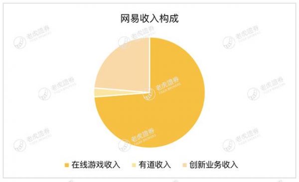 游戏、教育业务火爆，市值超越百度，网易能否一路高歌？