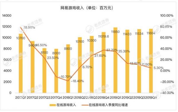 游戏、教育业务火爆，市值超越百度，网易能否一路高歌？