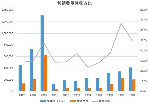 网易有道Q4营销费用同比增长280%,全年运营亏损6亿或因销售费用高所致