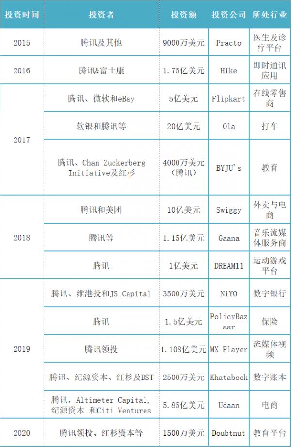 腾讯投资印度中小企业线上账本创业公司Khatabook