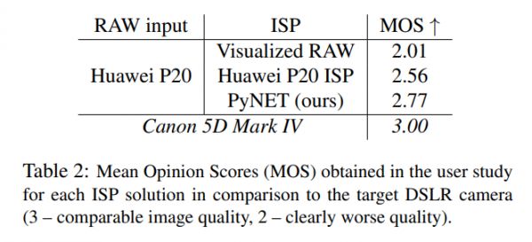 手机拍出单反照片，苏黎世理工单个深度卷积模型取代ISP