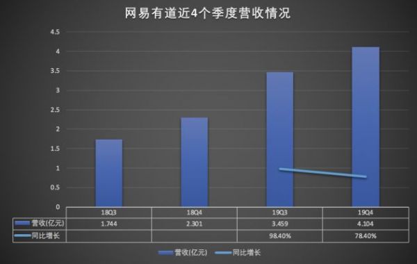 丁磊瘦身过冬,网易再超百度