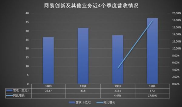 丁磊瘦身过冬,网易再超百度