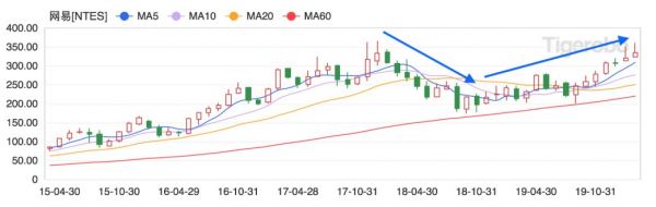 轻装上阵后，网易变好了吗？