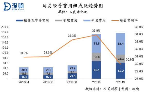轻装上阵后，网易变好了吗？