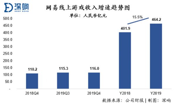 轻装上阵后，网易变好了吗？