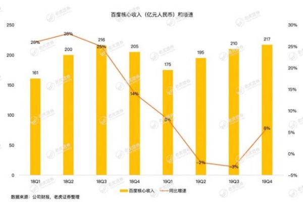 百度刚现曙光又入疫情阴霾,千亿现金储备或成复苏关键