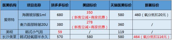 焦点分析丨拼多多看上变美生意,玻尿酸、瘦脸针了解一下