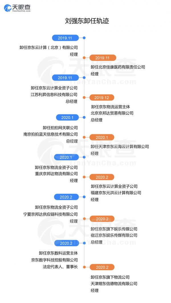 刘强东大放权,两月密集卸任8家公司高管