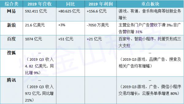 决战“流量中途岛” :互联网巨头们的2019财报