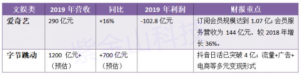 决战“流量中途岛” :互联网巨头们的2019财报