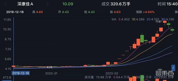 11个涨停股价翻倍,解密康佳造芯疑云,四年前布局三家公司