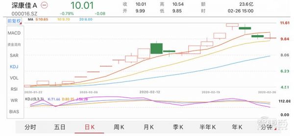 11个涨停股价翻倍,解密康佳造芯疑云,四年前布局三家公司