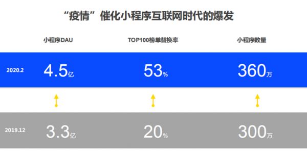 最前线 | 阿拉丁小程序报告:疫情之下,小程序的“危”与“机”
