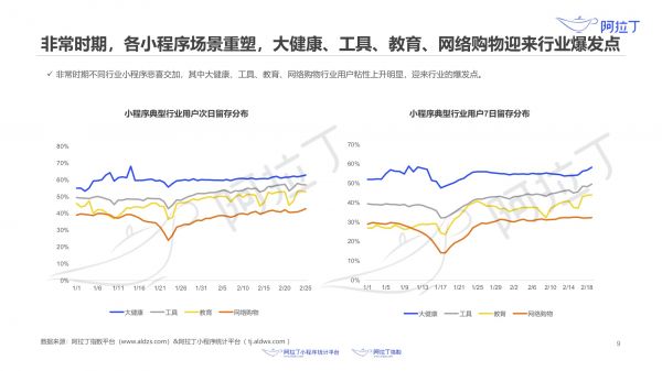 最前线 | 阿拉丁小程序报告:疫情之下,小程序的“危”与“机”