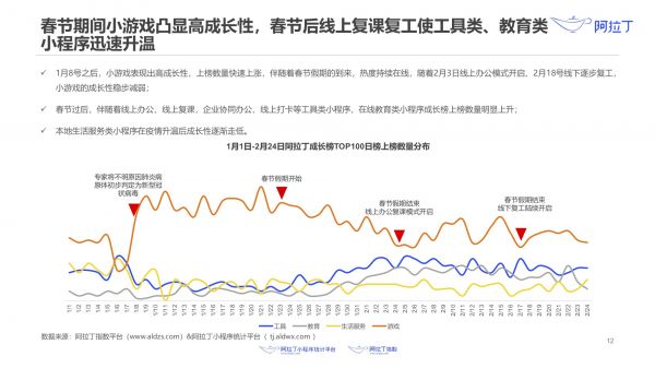 最前线 | 阿拉丁小程序报告:疫情之下,小程序的“危”与“机”