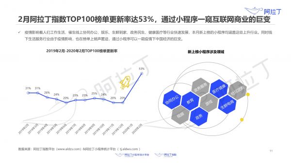 最前线 | 阿拉丁小程序报告:疫情之下,小程序的“危”与“机”