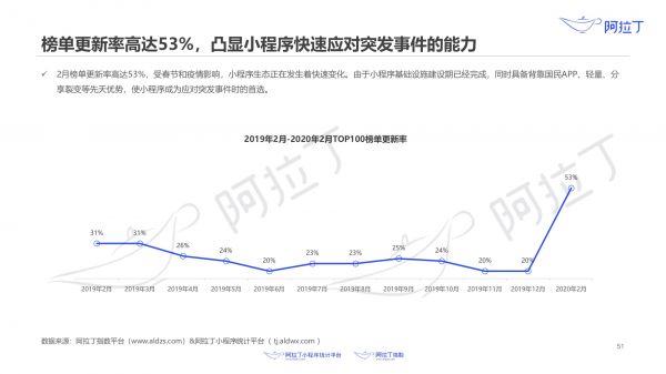 最前线 | 阿拉丁小程序报告:疫情之下,小程序的“危”与“机”