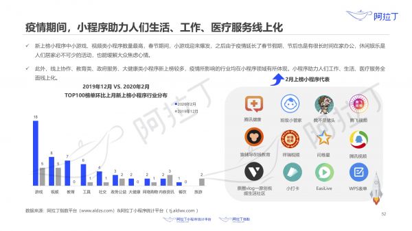 最前线 | 阿拉丁小程序报告:疫情之下,小程序的“危”与“机”