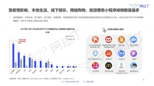 最前线 | 阿拉丁小程序报告:疫情之下,小程序的“危”与“机”