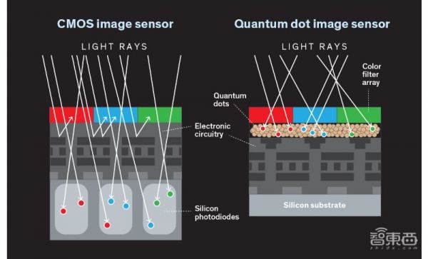 5年内手机将用上量子点图像传感器,CMOS或将成为历史