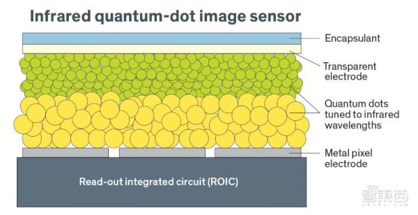5年内手机将用上量子点图像传感器,CMOS或将成为历史