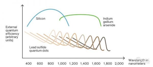 5年内手机将用上量子点图像传感器,CMOS或将成为历史
