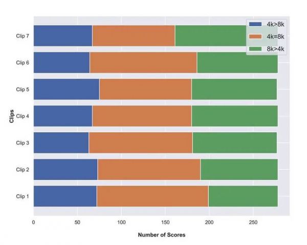普通人,压根看不出 4K 和 8K 电视的区别?